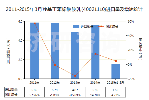2011-2015年3月羧基丁苯橡膠膠乳(40021110)進(jìn)口量及增速統(tǒng)計(jì)